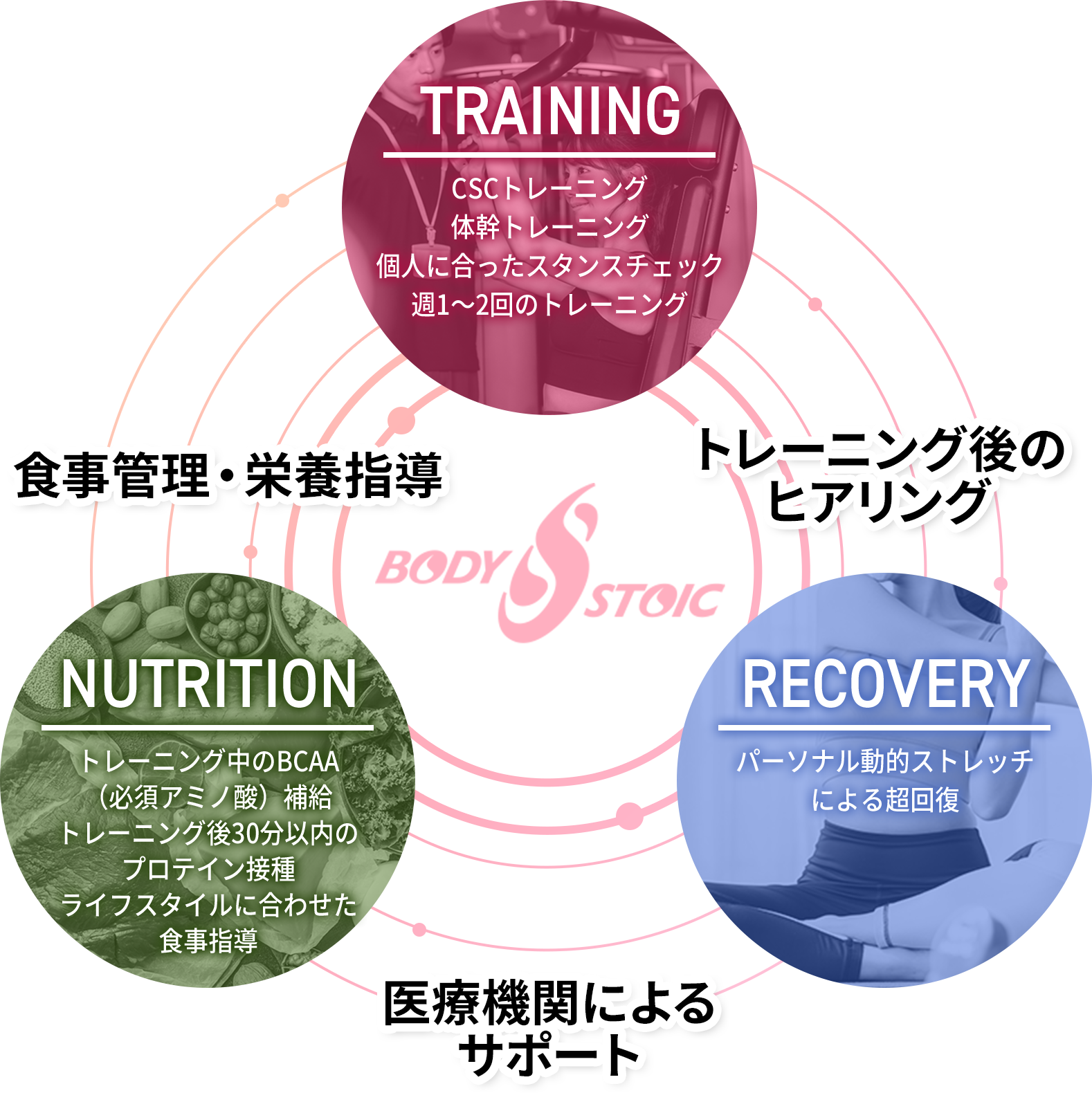 食事管理・栄養指導 トレーニング後のヒアリング 医療機関によるサポート